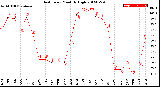 Milwaukee Weather Heat Index<br>Monthly High