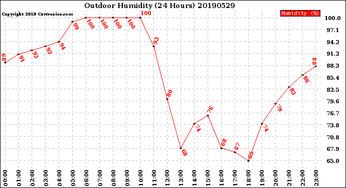 Milwaukee Weather Outdoor Humidity<br>(24 Hours)