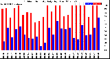 Milwaukee Weather Outdoor Humidity<br>Daily High/Low