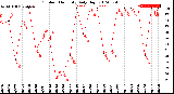 Milwaukee Weather Outdoor Humidity<br>Daily High