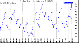 Milwaukee Weather Outdoor Humidity<br>Daily Low