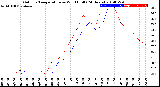 Milwaukee Weather Outdoor Temperature<br>vs Wind Chill<br>(24 Hours)