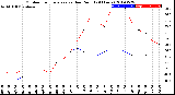 Milwaukee Weather Outdoor Temperature<br>vs Dew Point<br>(24 Hours)