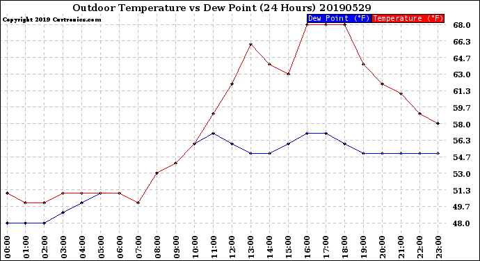 Milwaukee Weather Outdoor Temperature<br>vs Dew Point<br>(24 Hours)