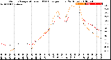 Milwaukee Weather Outdoor Temperature<br>vs THSW Index<br>per Hour<br>(24 Hours)