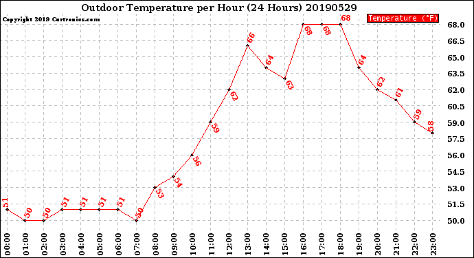 Milwaukee Weather Outdoor Temperature<br>per Hour<br>(24 Hours)