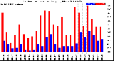 Milwaukee Weather Outdoor Temperature<br>Daily High/Low