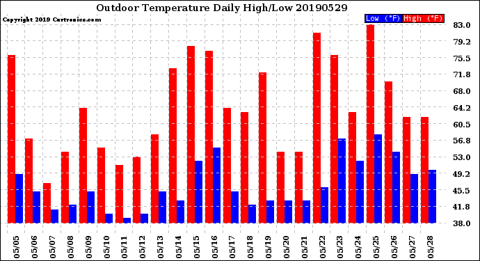 Milwaukee Weather Outdoor Temperature<br>Daily High/Low