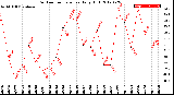 Milwaukee Weather Outdoor Temperature<br>Daily High