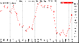 Milwaukee Weather Outdoor Temperature<br>Monthly High