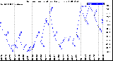 Milwaukee Weather Outdoor Temperature<br>Daily Low