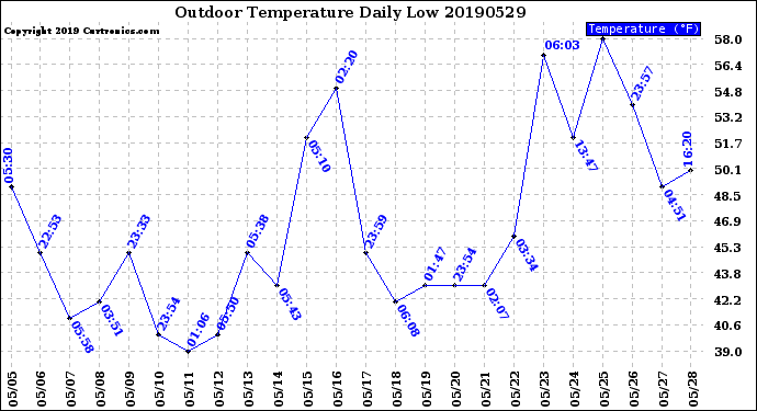 Milwaukee Weather Outdoor Temperature<br>Daily Low