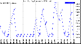 Milwaukee Weather Rain<br>By Day<br>(Inches)