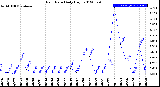 Milwaukee Weather Rain Rate<br>Daily High