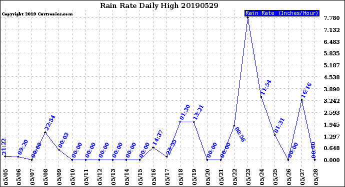 Milwaukee Weather Rain Rate<br>Daily High