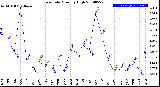 Milwaukee Weather Rain Rate<br>Monthly High