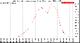 Milwaukee Weather Solar Radiation Average<br>per Hour<br>(24 Hours)