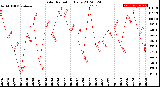 Milwaukee Weather Solar Radiation<br>Daily