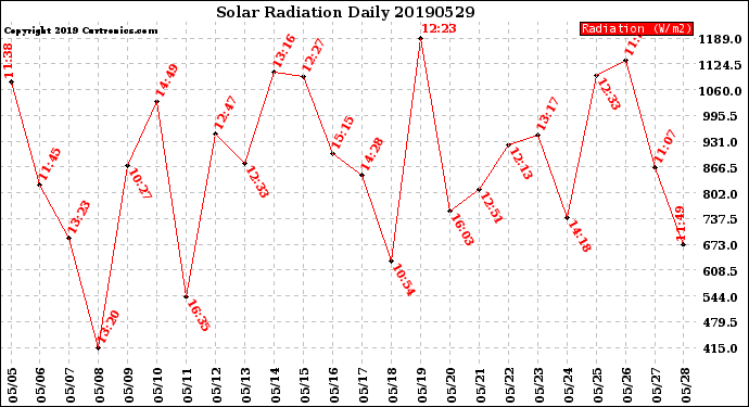 Milwaukee Weather Solar Radiation<br>Daily