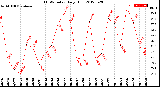 Milwaukee Weather THSW Index<br>Daily High