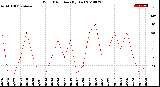 Milwaukee Weather Wind Direction<br>(By Day)