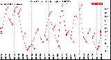 Milwaukee Weather Wind Speed<br>Daily High