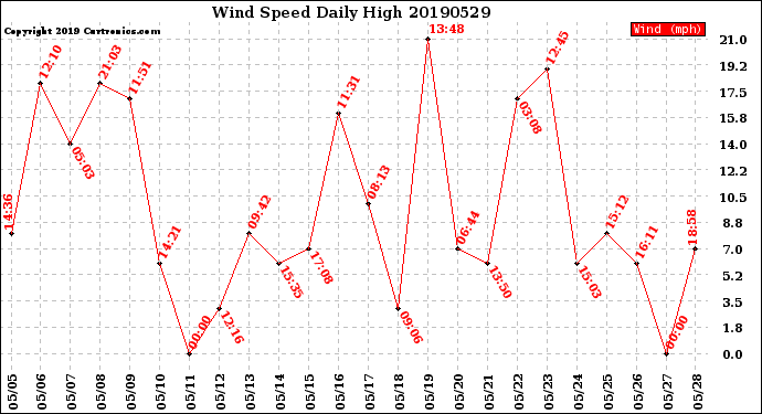 Milwaukee Weather Wind Speed<br>Daily High