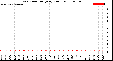 Milwaukee Weather Wind Speed<br>Hourly High<br>(24 Hours)