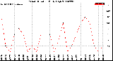 Milwaukee Weather Wind Direction<br>Daily High