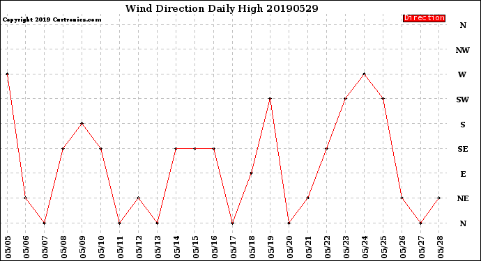 Milwaukee Weather Wind Direction<br>Daily High