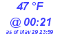 Milwaukee Weather Dewpoint High Low Today