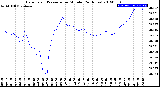 Milwaukee Weather Barometric Pressure<br>per Minute<br>(24 Hours)