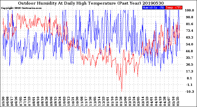 Milwaukee Weather Outdoor Humidity<br>At Daily High<br>Temperature<br>(Past Year)