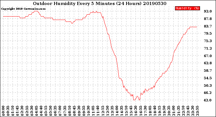 Milwaukee Weather Outdoor Humidity<br>Every 5 Minutes<br>(24 Hours)