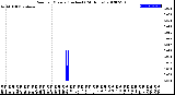 Milwaukee Weather Rain<br>per Minute<br>(Inches)<br>(24 Hours)