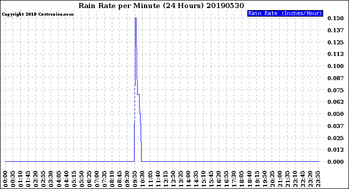 Milwaukee Weather Rain Rate<br>per Minute<br>(24 Hours)