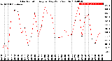 Milwaukee Weather Solar Radiation<br>Avg per Day W/m2/minute