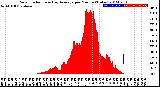 Milwaukee Weather Solar Radiation<br>& Day Average<br>per Minute<br>(Today)