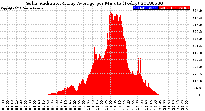 Milwaukee Weather Solar Radiation<br>& Day Average<br>per Minute<br>(Today)