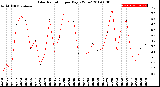 Milwaukee Weather Solar Radiation<br>per Day KW/m2