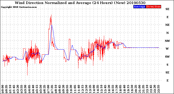 Milwaukee Weather Wind Direction<br>Normalized and Average<br>(24 Hours) (New)