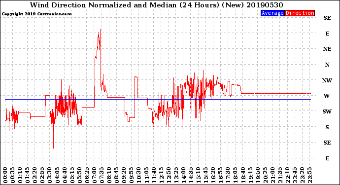 Milwaukee Weather Wind Direction<br>Normalized and Median<br>(24 Hours) (New)