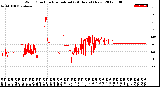 Milwaukee Weather Wind Direction<br>Normalized<br>(24 Hours) (New)