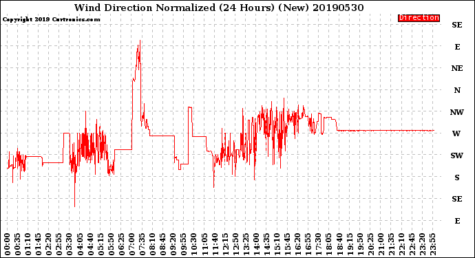 Milwaukee Weather Wind Direction<br>Normalized<br>(24 Hours) (New)