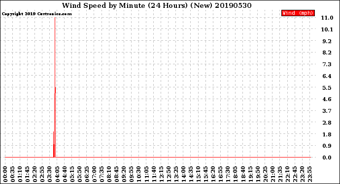 Milwaukee Weather Wind Speed<br>by Minute<br>(24 Hours) (New)