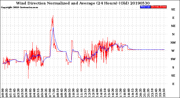 Milwaukee Weather Wind Direction<br>Normalized and Average<br>(24 Hours) (Old)