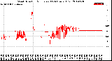 Milwaukee Weather Wind Direction<br>Normalized<br>(24 Hours) (Old)