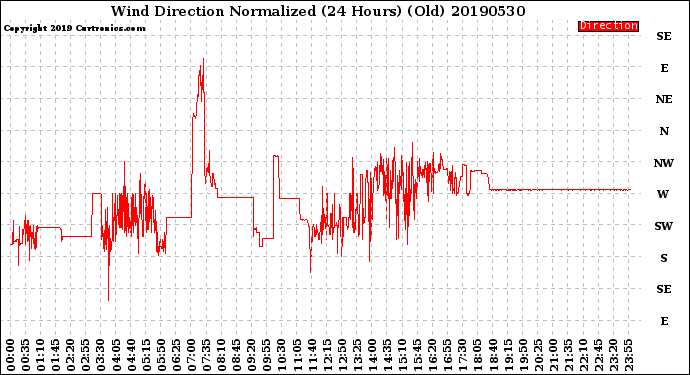 Milwaukee Weather Wind Direction<br>Normalized<br>(24 Hours) (Old)