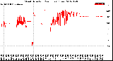 Milwaukee Weather Wind Direction<br>(24 Hours) (Raw)