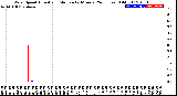 Milwaukee Weather Wind Speed<br>Actual and Median<br>by Minute<br>(24 Hours) (Old)